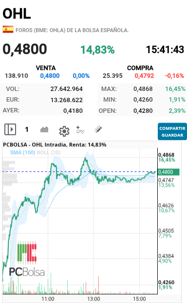 OHL - Pues otra vez en 15% esto ya si es serio que aguante casi todo la sesión en esta zona mas que una señal positiva