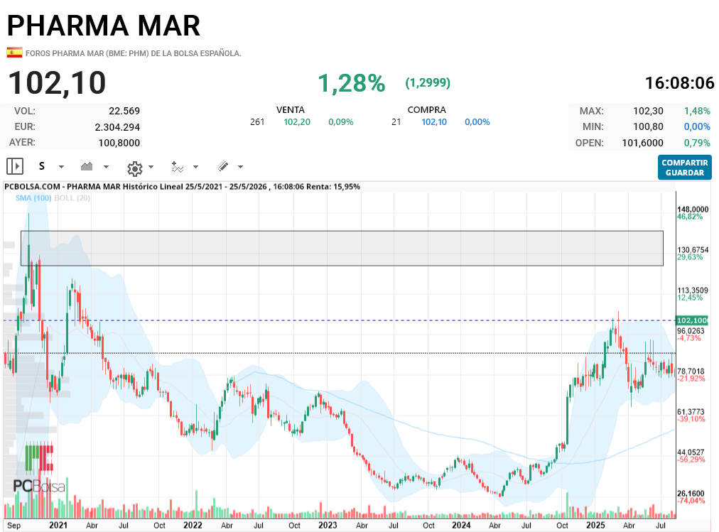Pharma Mar - Vamos a ver el listo de los gap, que ahora sienta cátedra y en su día me tuvo 1 dia explicándole que no llevaba razón con uno.Ahí  hay gap..en alguna zona de la que marco?