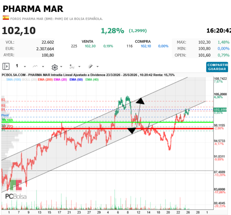Pharma Mar -  