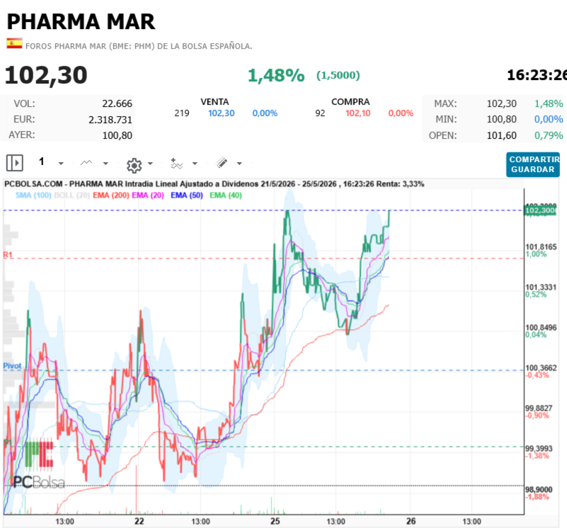 Pharma Mar - por segunda vez 