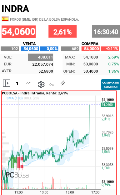 Indra - Que pasa que se ha puesto tiesa de golpe