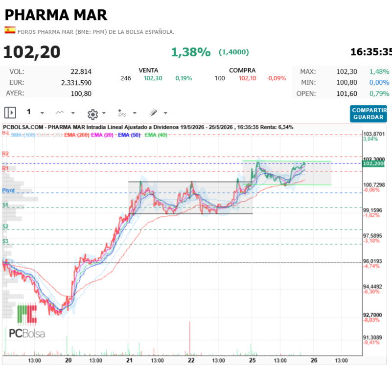 Pharma Mar -   