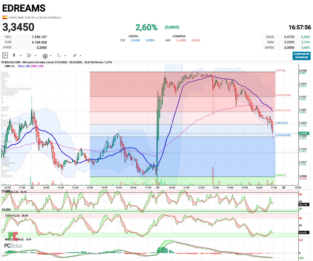 EDreams - Esto  no tiene nada que ver con Trump.

Petróleo 94  e IBEX en maximos diarios.

Esta  corrigiendo. 
Lo que no se si la ultima onda que ya lleva 618 fibo  y deberia parar  o  
es corrección de las 3 ultimas ondas  que podemos llegar a 3.25€

Apuesto por la primera opcion.
