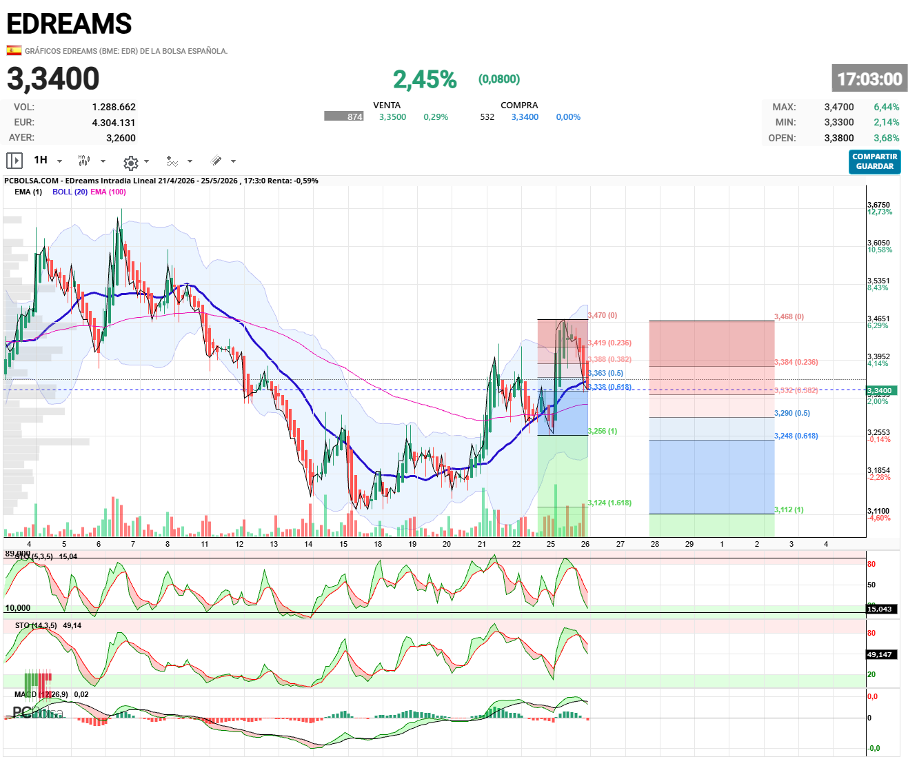 EDreams - .
