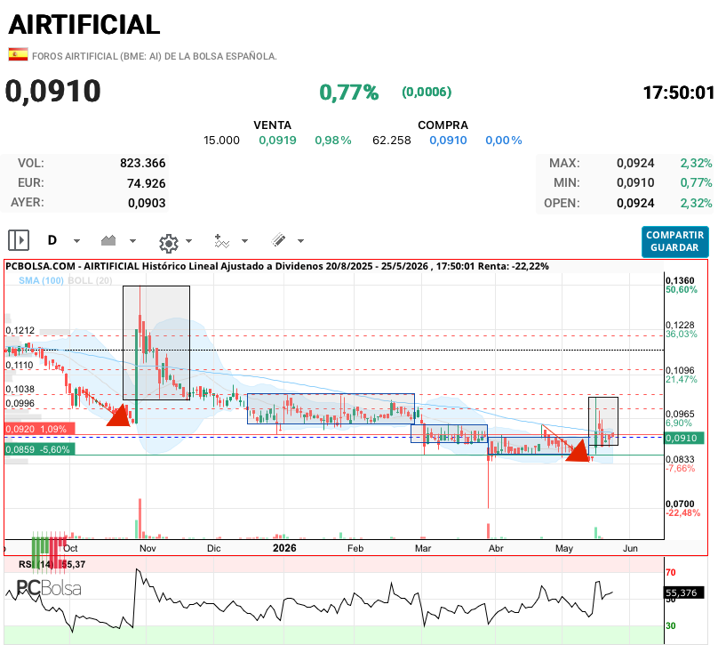 Airtificial - Mirad como se repite el patrón 
Dos gotas de agua antes y después del subidón tanto el día de Indra que subió un 30 y después el contrato de los drones un 20% llegó. 
