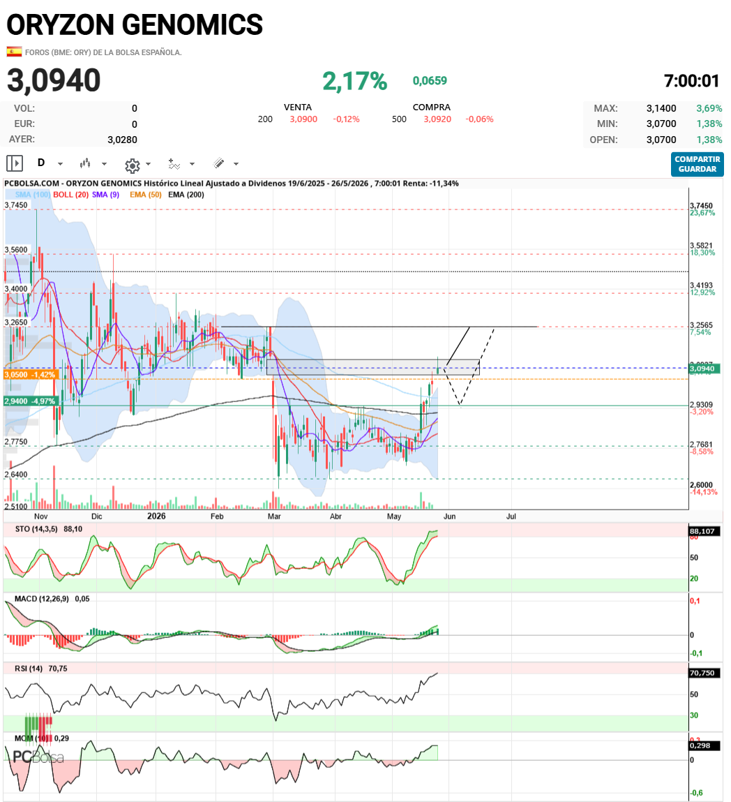 Oryzon Genomics - Primer objetivo de cerrar gap cumplido, ahora a ver si hace la taza
