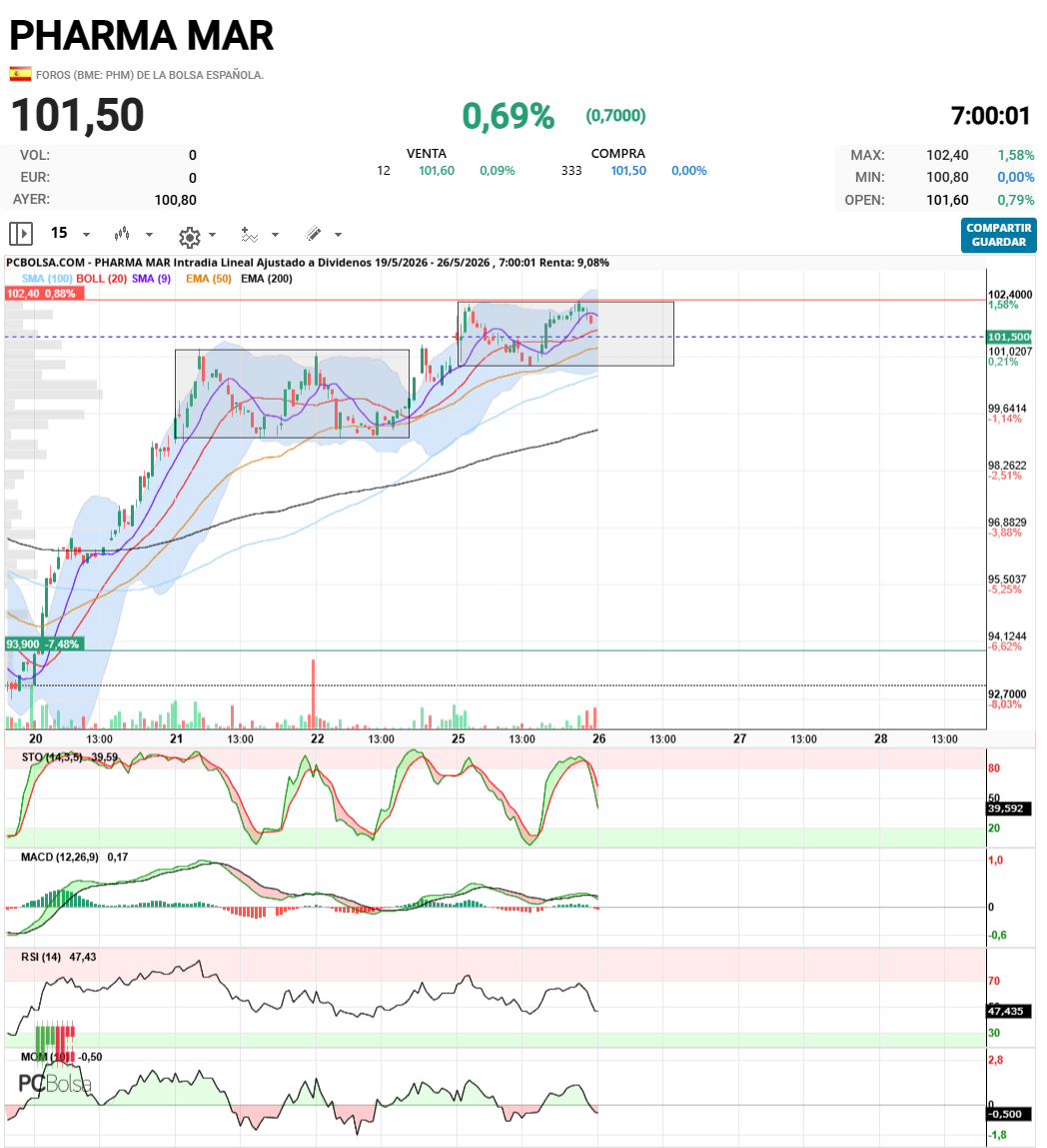 Pharma Mar - A ver si copia movimiento
