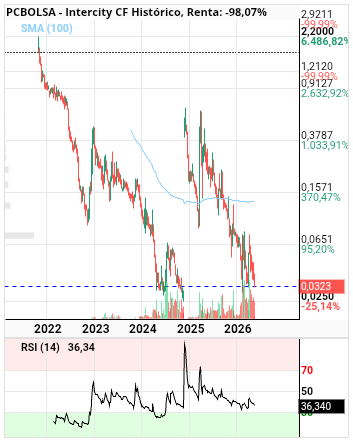 grafico de la accion alvaropc