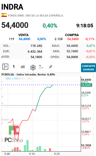 Indra - Bonita gráfica esta haciendo hoy