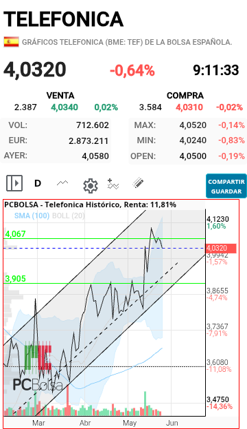 Telefonica - Podría bajar a 3,97 aprox? Para continuar canal....sino..a la base...