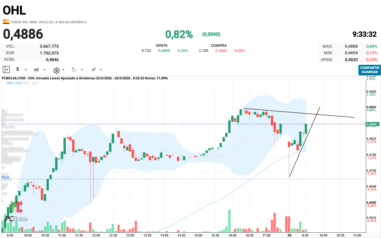OHL - preciosa figura por ahora