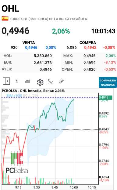 OHL - Máximos cerquita del 0.50