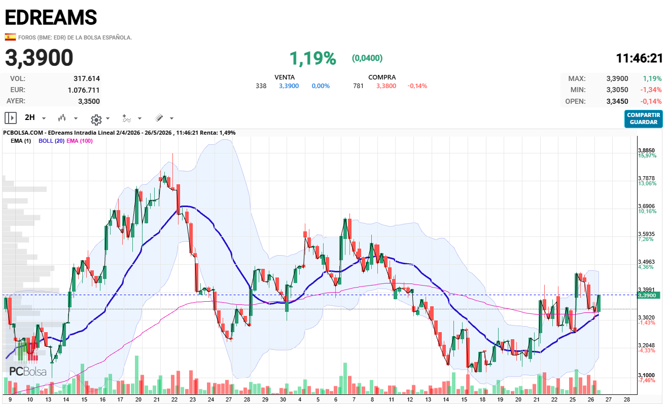 EDreams - Fijaros como la SMA20  en grafico 2 h funciona como soporte.

Además sirve de indicador de tendencia a c/p.  Ahora alcista.

