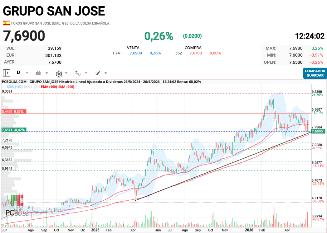 Grupo San Jose - de momento aguanta la media de 200 y la tendencia alcista del abril del 2025. Sería importante rebotar en esta zona.