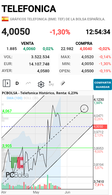 grafico de la accion danigilgil