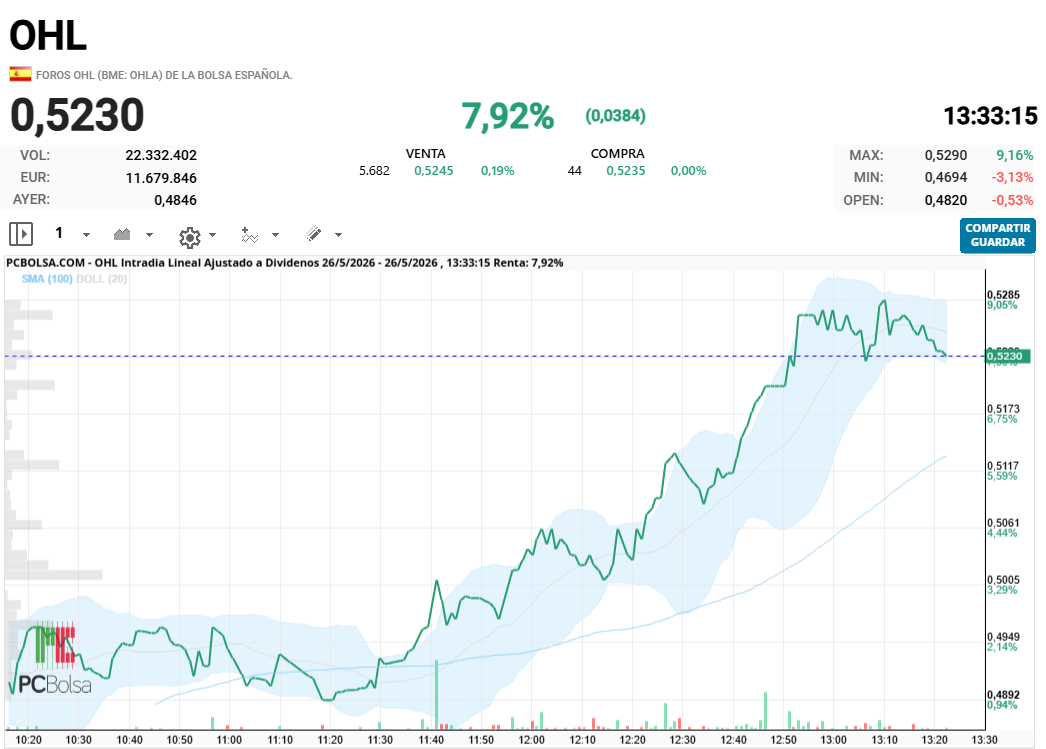 OHL - se acabo la fiesta 22.332.402 acciones de volumen ha esta hora