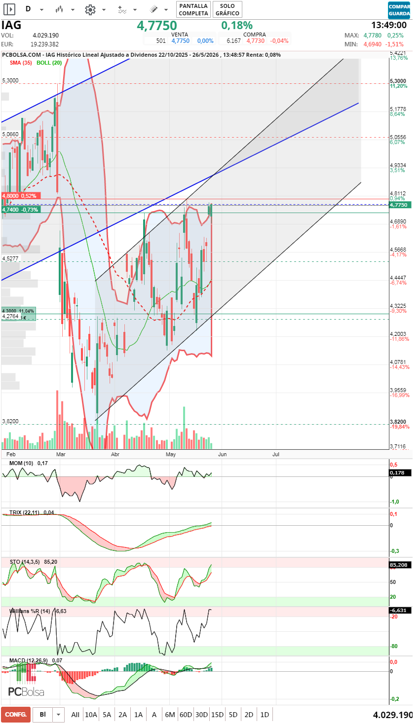 grafico de la accion jminversion