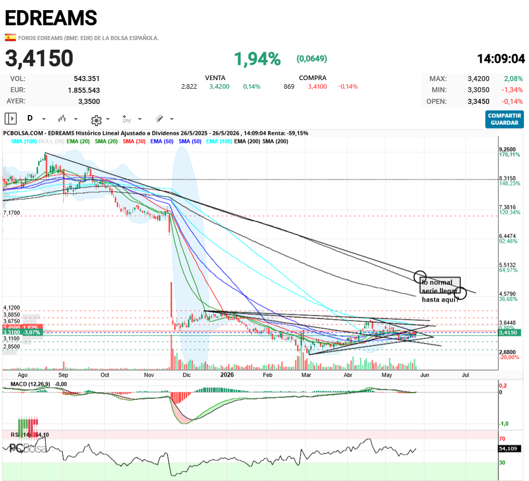EDreams - y si se superan los 4,1x?