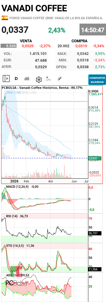 Vanadi Coffee - A ver si viene de una ver movimiento a la media de 100 y volvemos a los 0.10€