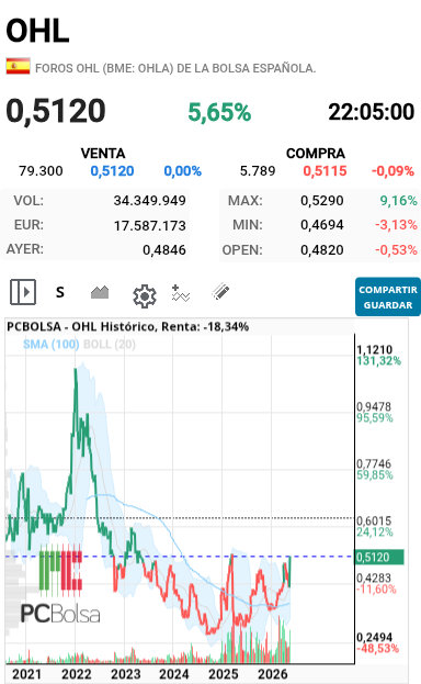 grafico de la accion alejo