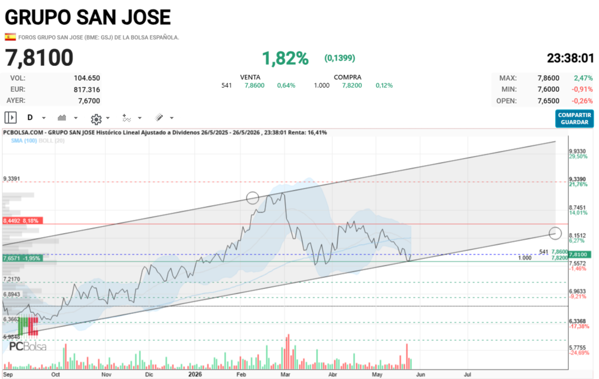 Grupo San Jose - Los diez, los dejaremos para agosto, en contra de los deseos de Tuñas.