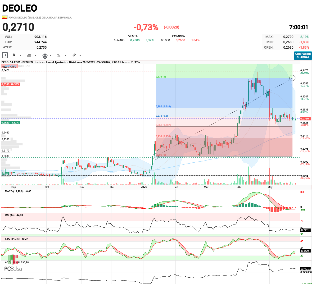 Deoleo - Apoyo perfecto en cierto precio, el Fibonacci este que listo era