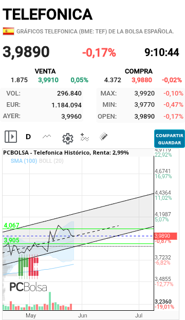 Telefonica - Aquí le tiene un tapón que no tiene mucho sentido si nos atenemos a los datos.....y quedan días hasta resultados.....