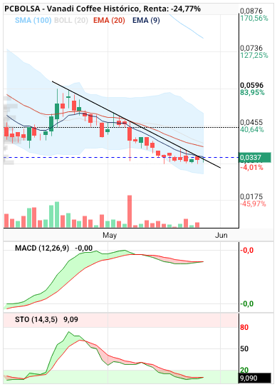 Vanadi Coffee - Va atacar ema 9 e irá por la 20 tras rotura bajista. Indicadores colocados perfectamente