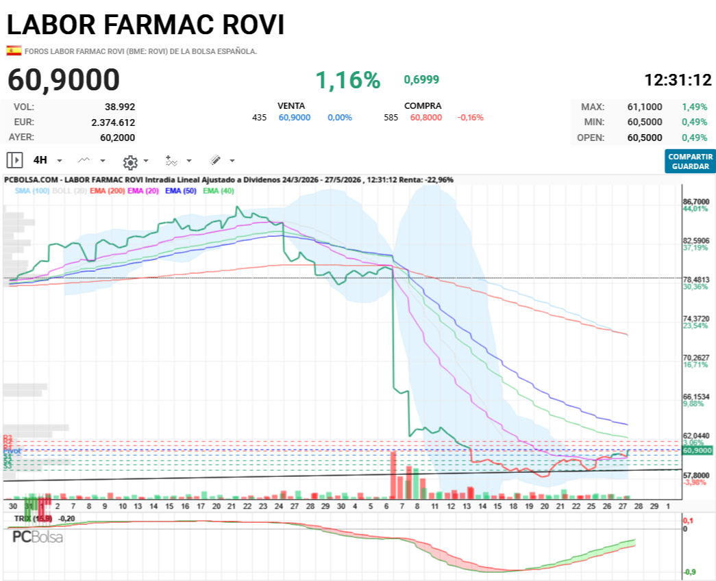 Labor Farmac Rovi - Poco a poco y sigue por buen camino, no sería extraño una aceleración de 3% o 4% algunos días hasta creo yo estabilizarse en torno a los 70 y en pocos meses vuelta a 78 más o menos ( solo es mi interpretación de lo que veo).
Nadie se confunda, solo mi opinión.