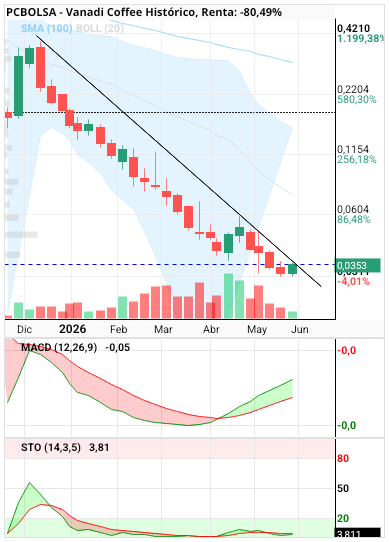 Vanadi Coffee - semanal si pasa esa lineal va ser difícil posicionarse y no digo que lo haga