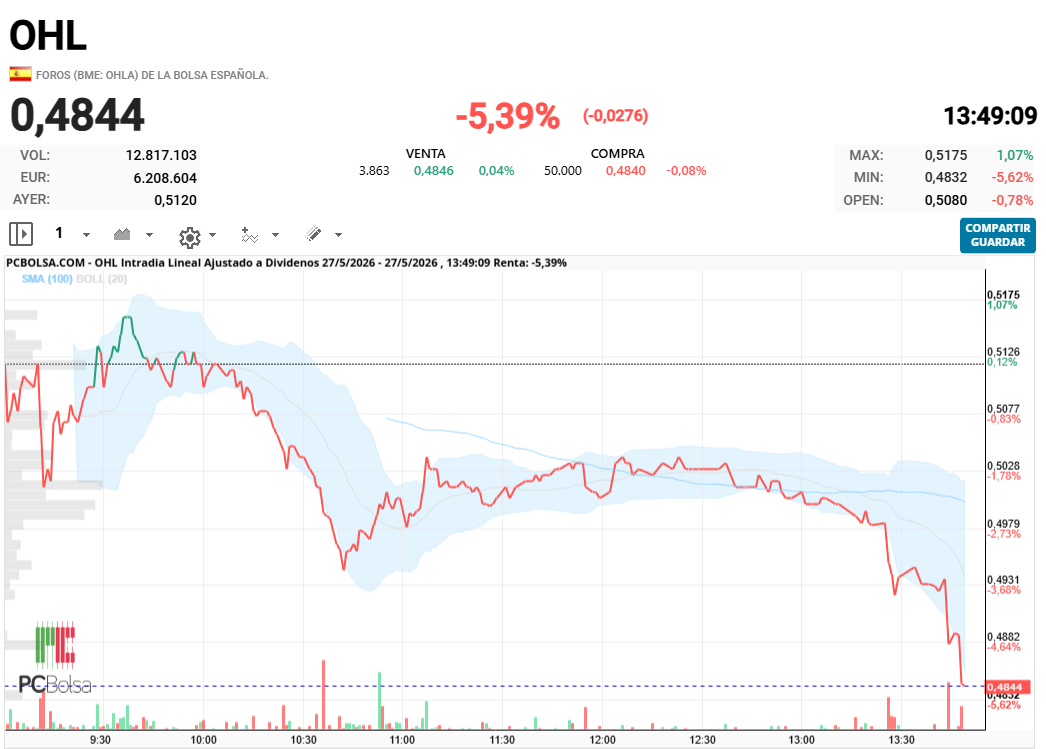 grafico de la accion alejo
