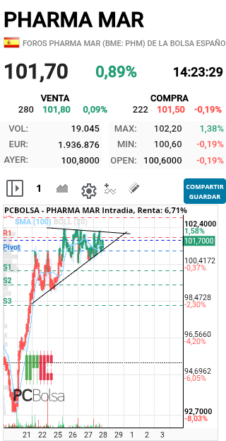 Pharma Mar - ESTAMOS??????? TURITIRITIITIIITIIIIII
SALUD Y SUERTE
