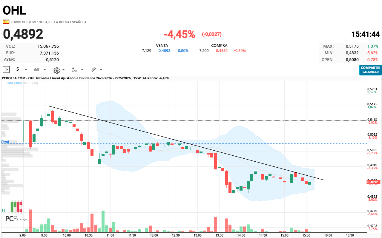 OHL - buenas tardes, que mal, menos mal que no lo he visto en directo. Al no poder superar el 0,514 (el famoso triángulo) pues ha roto a la baja, ahora nos frena la directriz bajista de intradía, si no la superamos, pues mal
