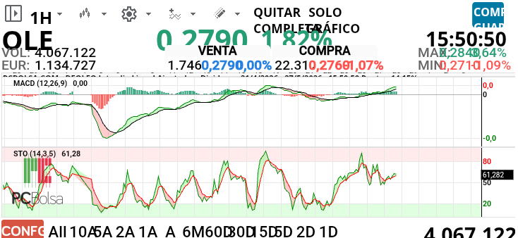 Deoleo - En el corto plazo intentando romper la EMA200