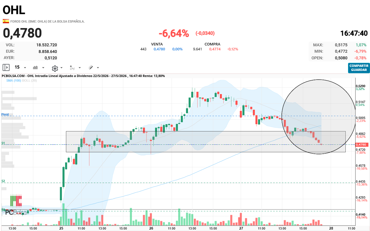 OHL - yo siempre me fijo en este cruce de medias en 15 minutos, y ahora se han cruzado indicando venta, no se donde nos pararán