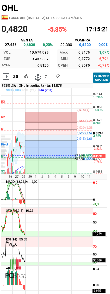 grafico de la accion barrakus