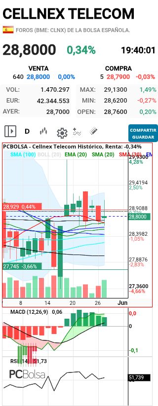 Cellnex Telecom - Actuando las medias de soporte si las respeta algún día buscará niveles más alto