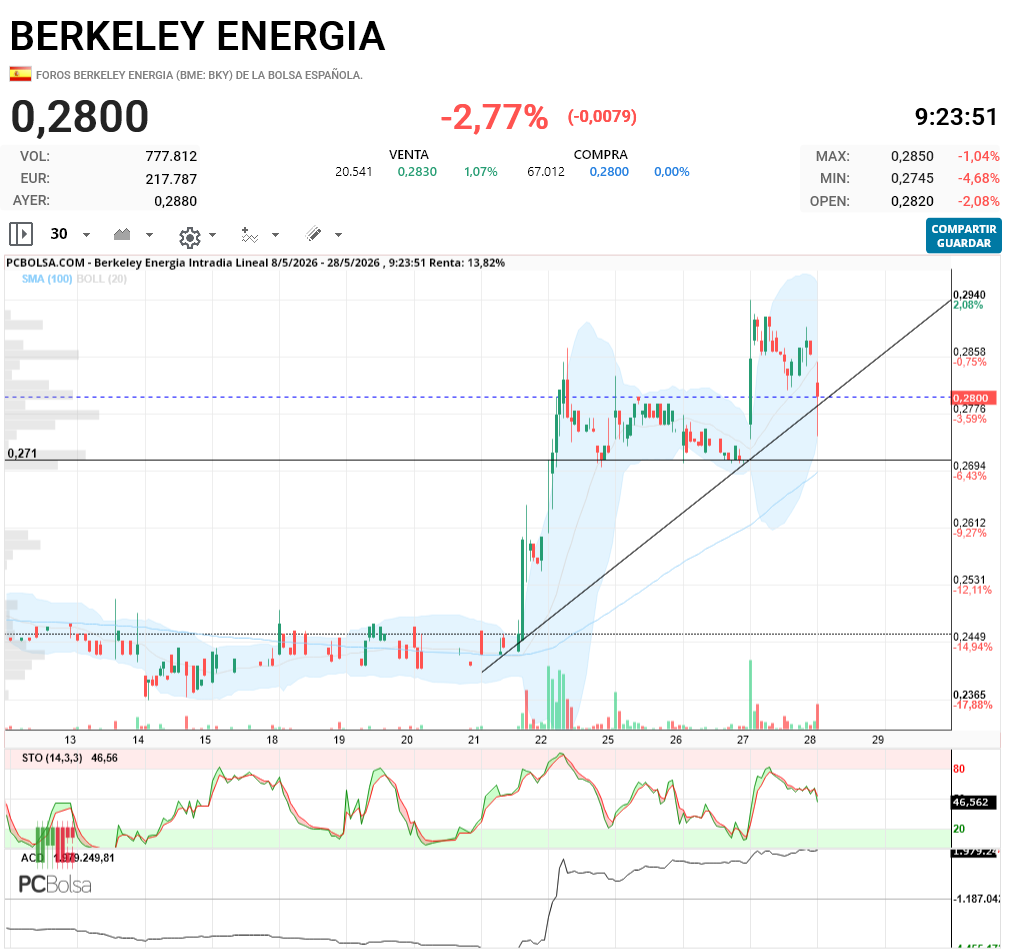 Berkeley Energia - pues le han zumbado al hueco y por ahora no ha querido o podido cerrarlo