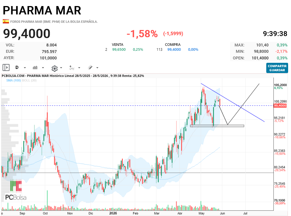 Pharma Mar - mientras se mantenga por encima del 93 no hay problema, puede hacer ese patron perfectamente..y eso que vais a largo, os recuerdo que el triangulo maor sigue activado en velas mensulaes y la etapa absorcion en 1d junto con el sos estan en vigor