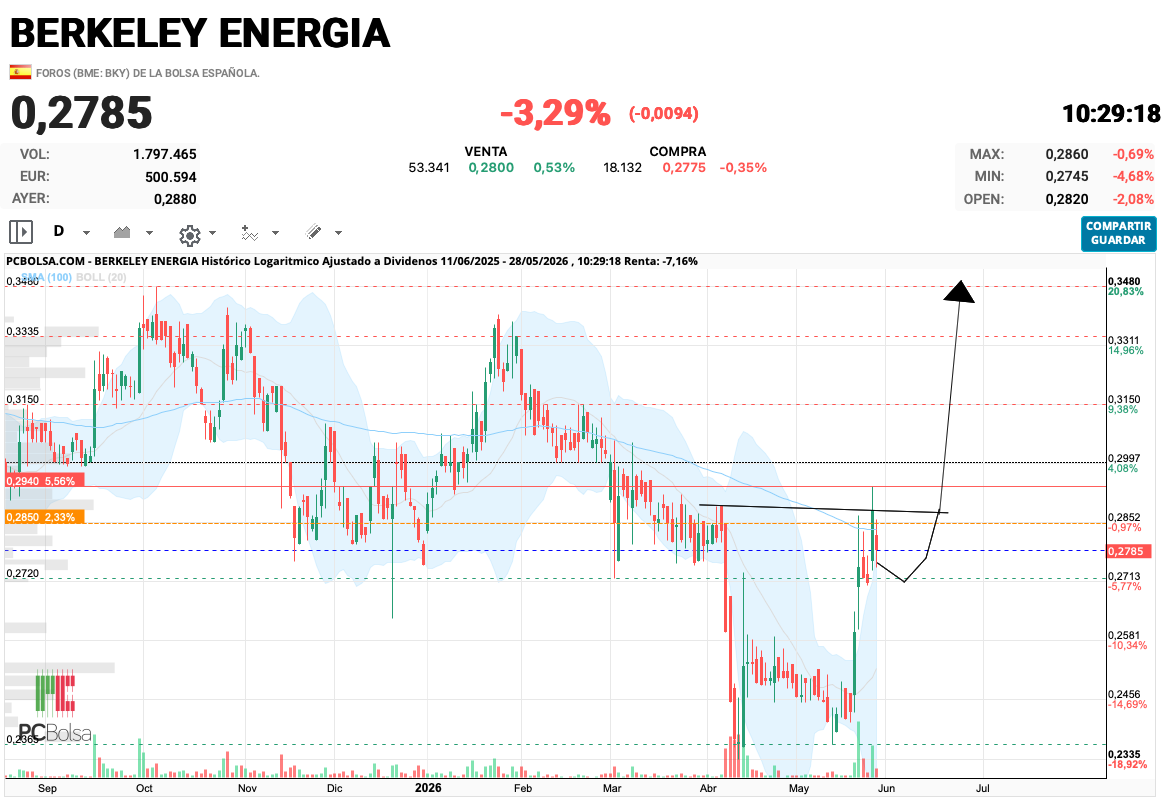Berkeley Energia - Está escrito.