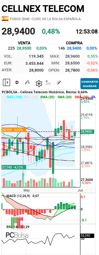 Cellnex Telecom - Lo importante que aguante esas medias