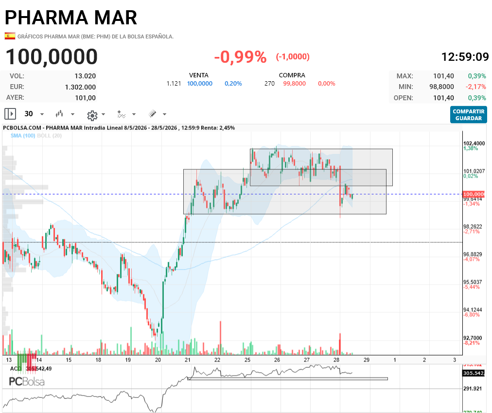 Pharma Mar - por lo que sea hay poca liquidez y pocas ganas de mover el árbol, tiene que haber un movimiento fuerte en cualquier momento.