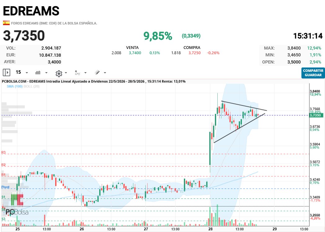 EDreams - rompiendo, irá a maximos del dia