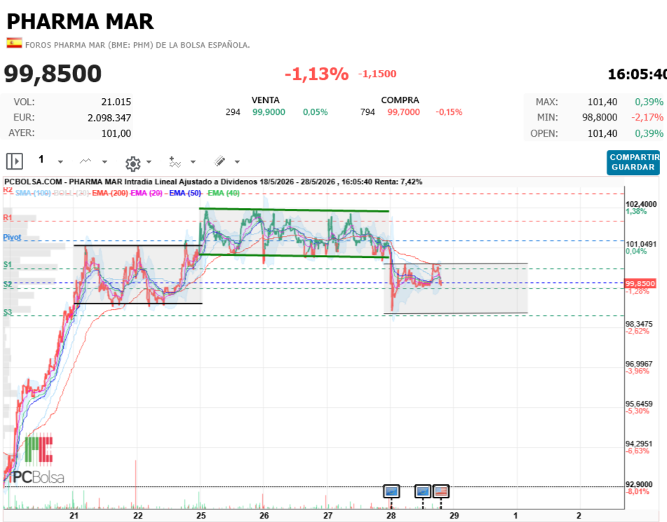 Pharma Mar - 1.2-3
Pero vuelta en 4