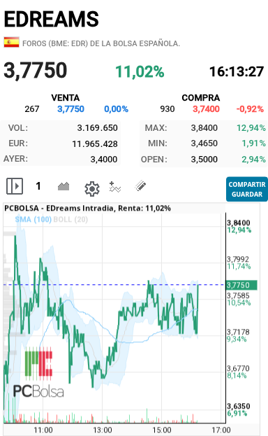 EDreams - Buenas compras a mercado ahora la han pasado del 3.72 al 3.75 de golpe