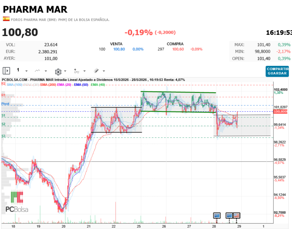 Pharma Mar - grata recuperación