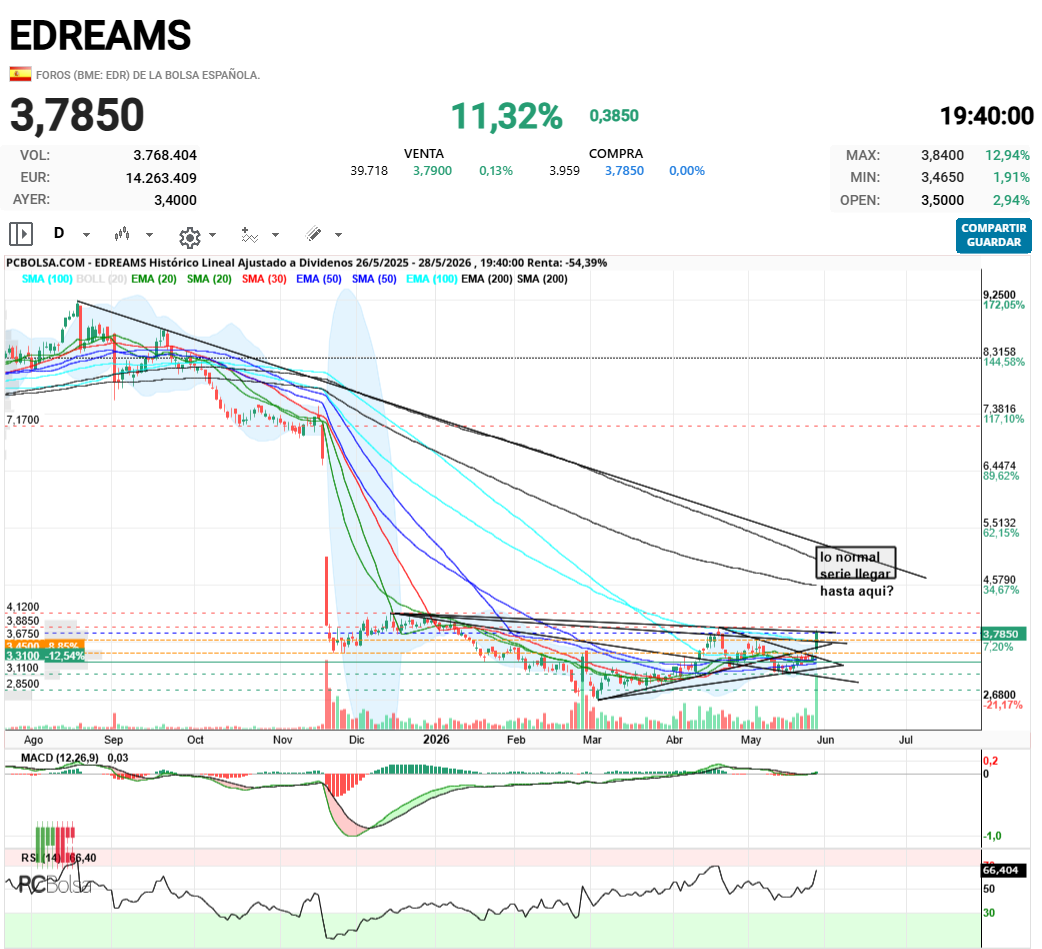 EDreams - .