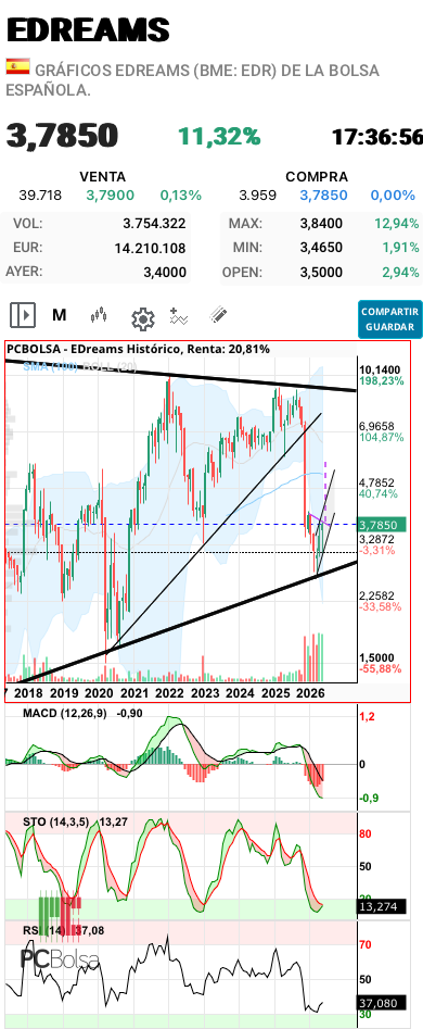 EDreams - Actualizo el grafico de L/P.
Hoy se presentaron los resultados del ejercicio fiscal 2026. Y se ha podido constatar que los datos mas relevantes han mejorado. Solo los ingresos en diferido han restado, pero menos de lo previsto alla en noviembre, cuando se advirtió de ello en profit warning. Esta situación transitoria tiene su fecha de caducidad a finales de este año, cuando ya no tenga ninguna relevancia. Es de esperar que la caida tuvo su fin hace ya un par de meses, como indican todos los osciladores, marcando el giro. Los próximos trimestres serán aun mejores y el margen de mejora en precio es muy amplio. Ahi queda un objetivo por la zona 5,70. Suerte.
