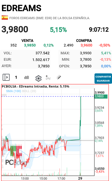 EDreams - Ahora si estan saliendo por patas los cortos