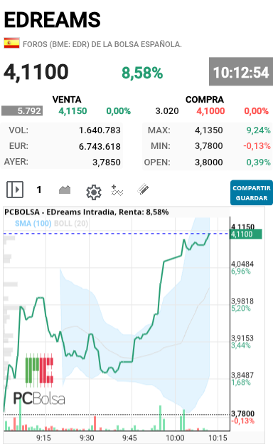 EDreams - Y yo que estuve ayer apunto de darle al botón madremia que cagada hubiera hecho me estaría tirando de los pelos ahora , ahora si que ya no las toco hasta los 7 euros minimos aunque tardara en llegar 
